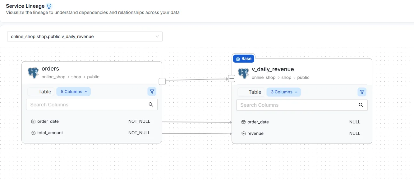 Column-level lineage: total_amount maps to revenue, order_date to order_date
